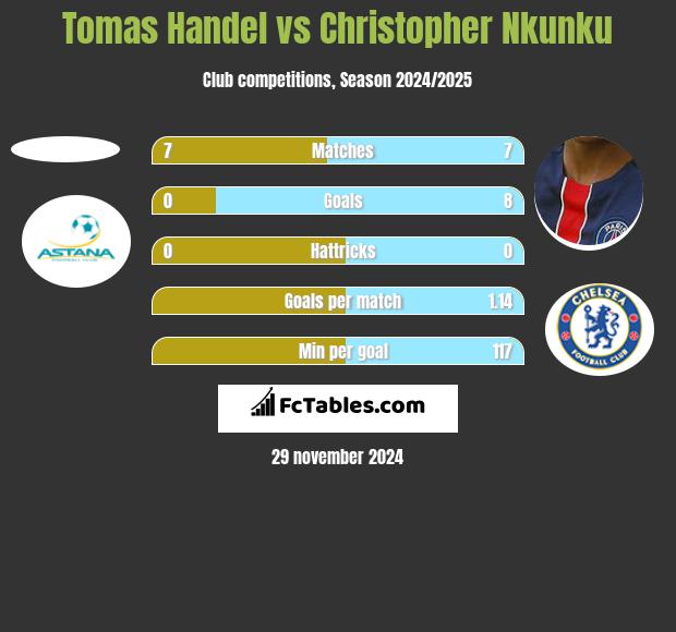 Tomas Handel vs Christopher Nkunku h2h player stats