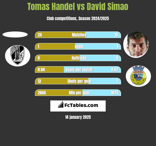 Tomas Handel vs David Simao h2h player stats