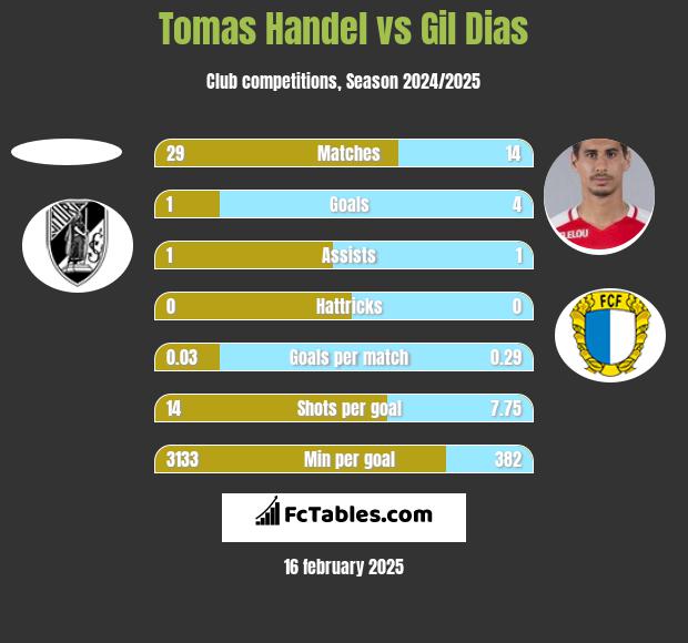 Tomas Handel vs Gil Dias h2h player stats