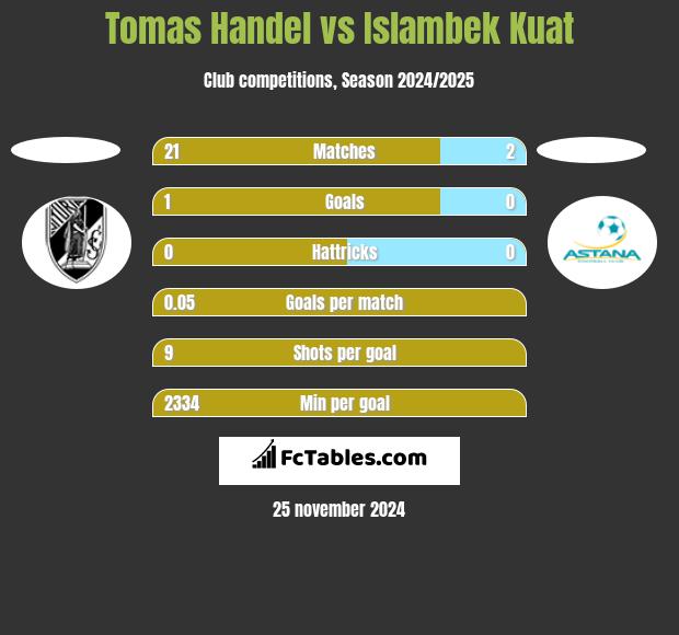 Tomas Handel vs Islambek Kuat h2h player stats