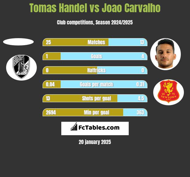 Tomas Handel vs Joao Carvalho h2h player stats