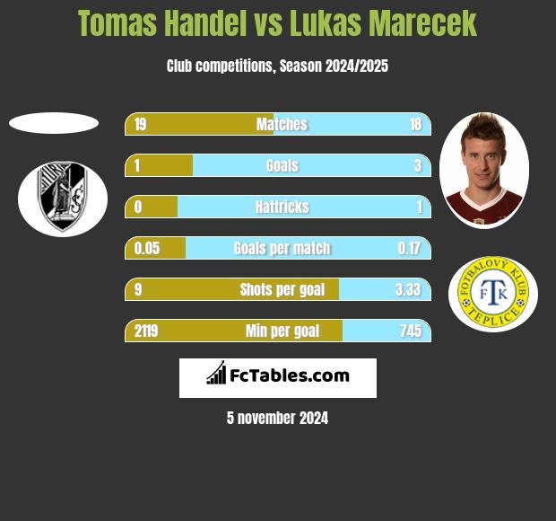 Tomas Handel vs Lukas Marecek h2h player stats