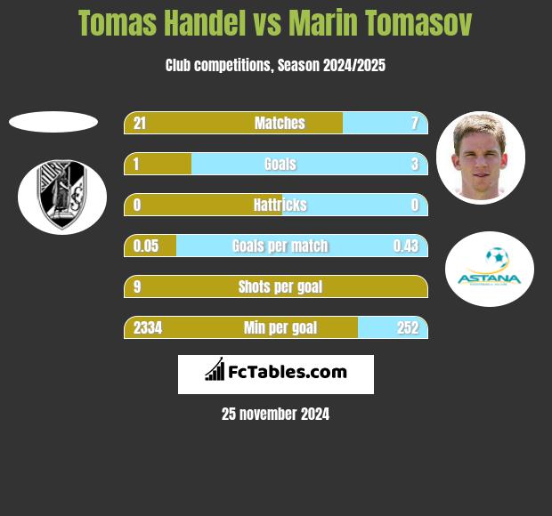 Tomas Handel vs Marin Tomasov h2h player stats