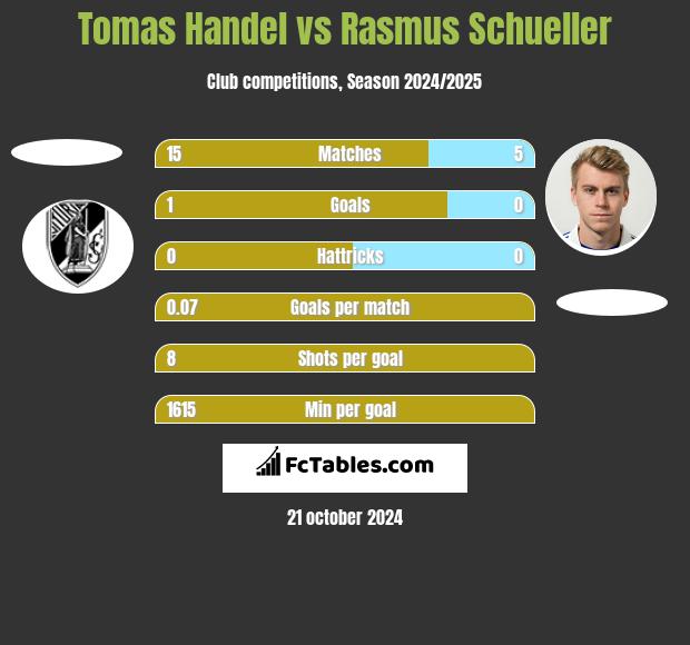 Tomas Handel vs Rasmus Schueller h2h player stats