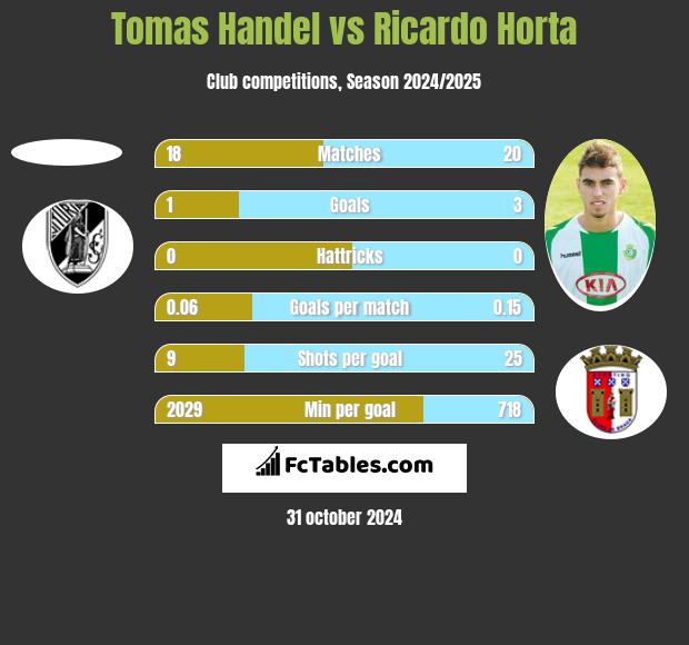 Tomas Handel vs Ricardo Horta h2h player stats