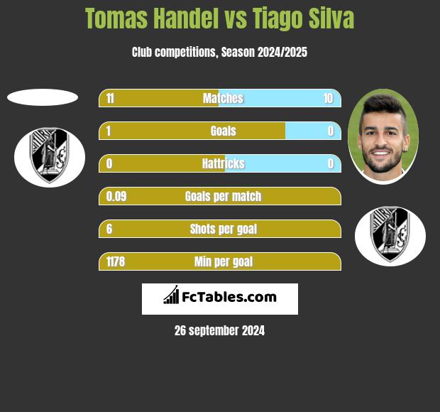 Tomas Handel vs Tiago Silva h2h player stats