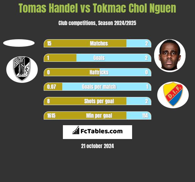 Tomas Handel vs Tokmac Chol Nguen h2h player stats