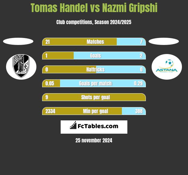 Tomas Handel vs Nazmi Gripshi h2h player stats