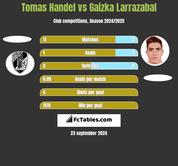 Tomas Handel vs Gaizka Larrazabal h2h player stats