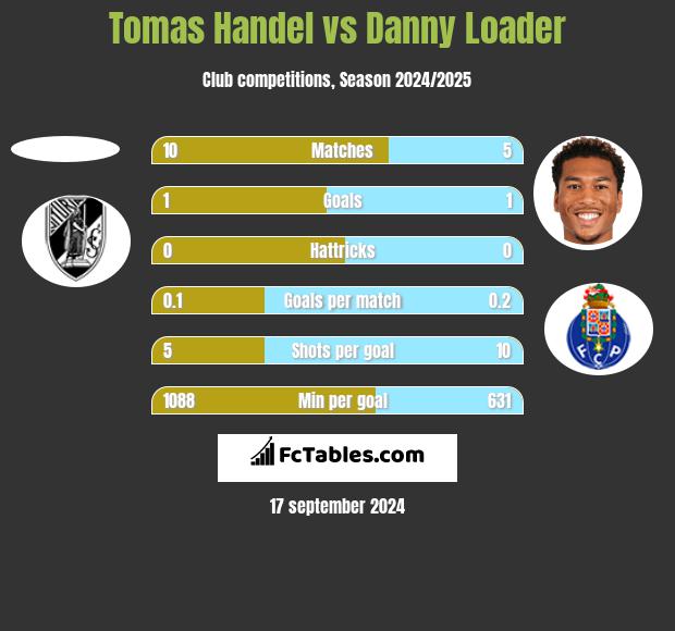 Tomas Handel vs Danny Loader h2h player stats