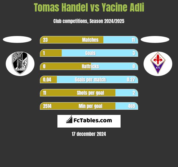 Tomas Handel vs Yacine Adli h2h player stats