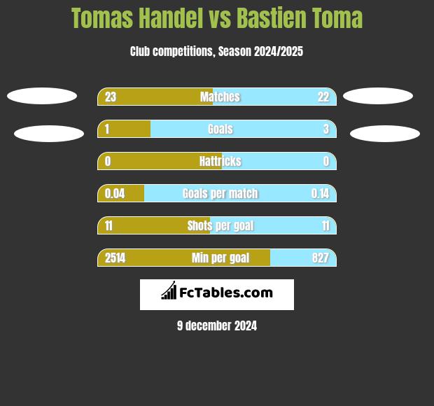 Tomas Handel vs Bastien Toma h2h player stats