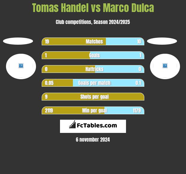 Tomas Handel vs Marco Dulca h2h player stats