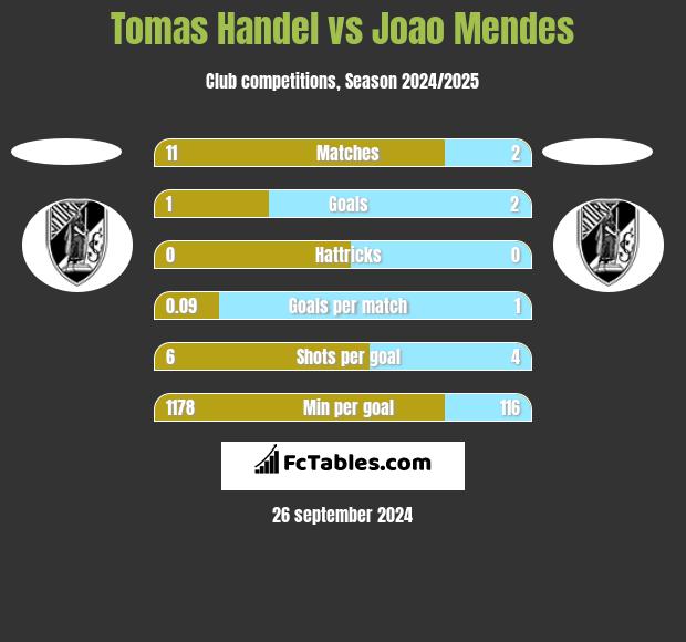 Tomas Handel vs Joao Mendes h2h player stats