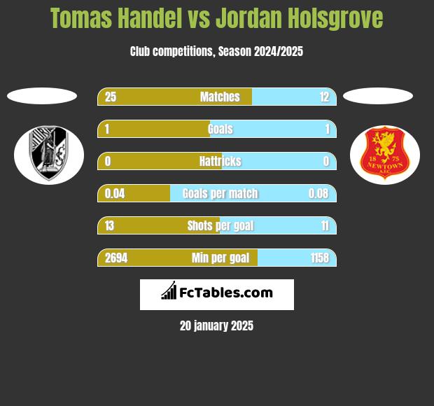 Tomas Handel vs Jordan Holsgrove h2h player stats