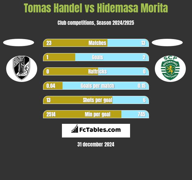 Tomas Handel vs Hidemasa Morita h2h player stats