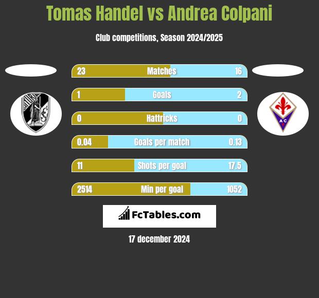 Tomas Handel vs Andrea Colpani h2h player stats