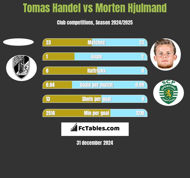 Tomas Handel vs Morten Hjulmand h2h player stats