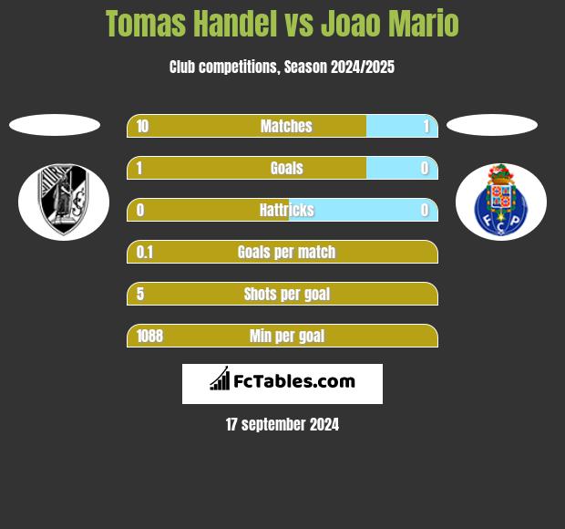 Tomas Handel vs Joao Mario h2h player stats