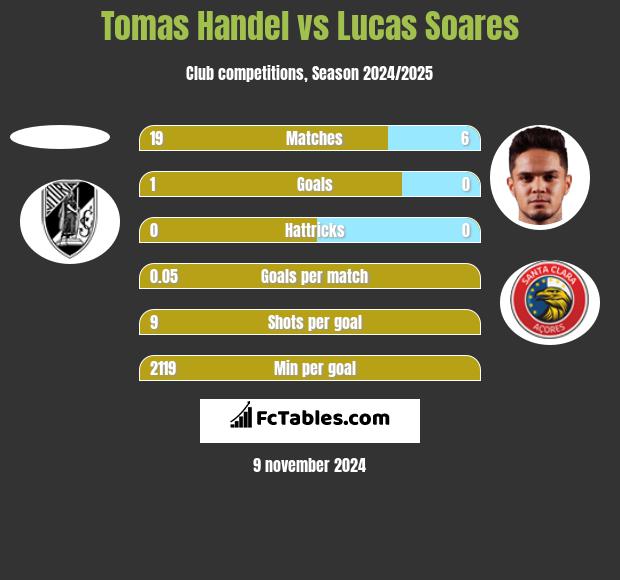 Tomas Handel vs Lucas Soares h2h player stats