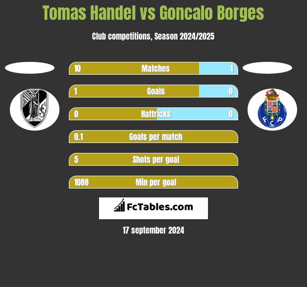 Tomas Handel vs Goncalo Borges h2h player stats