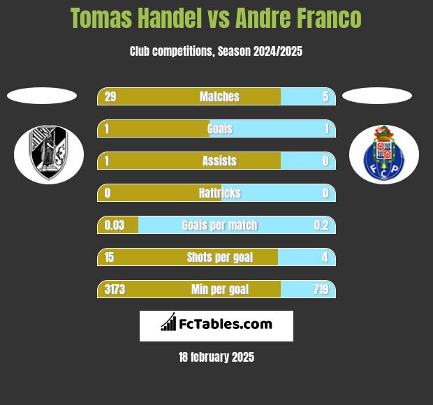 Tomas Handel vs Andre Franco h2h player stats