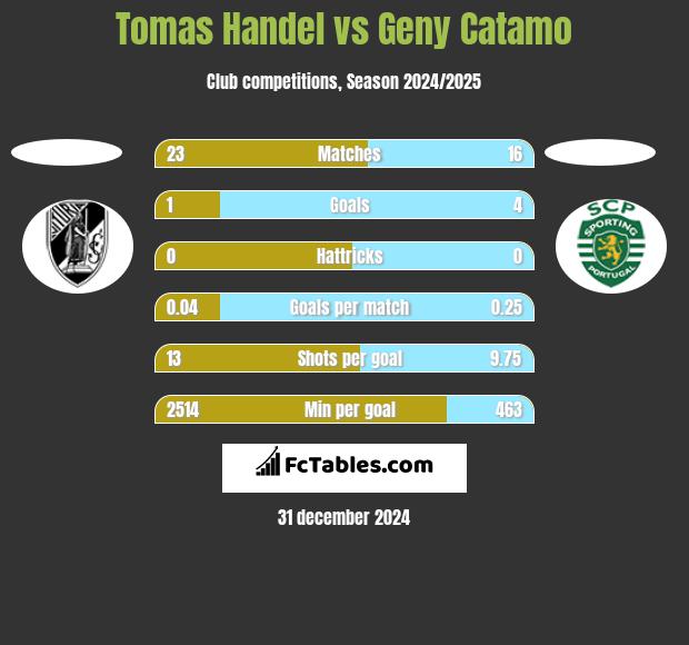 Tomas Handel vs Geny Catamo h2h player stats