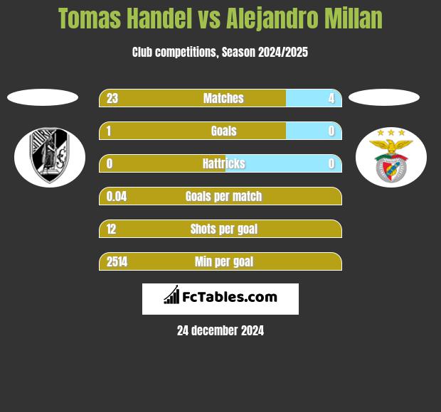 Tomas Handel vs Alejandro Millan h2h player stats