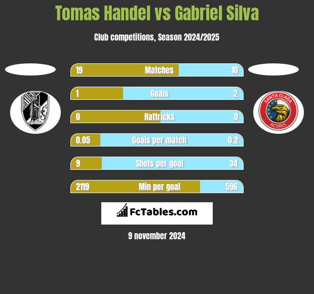 Tomas Handel vs Gabriel Silva h2h player stats