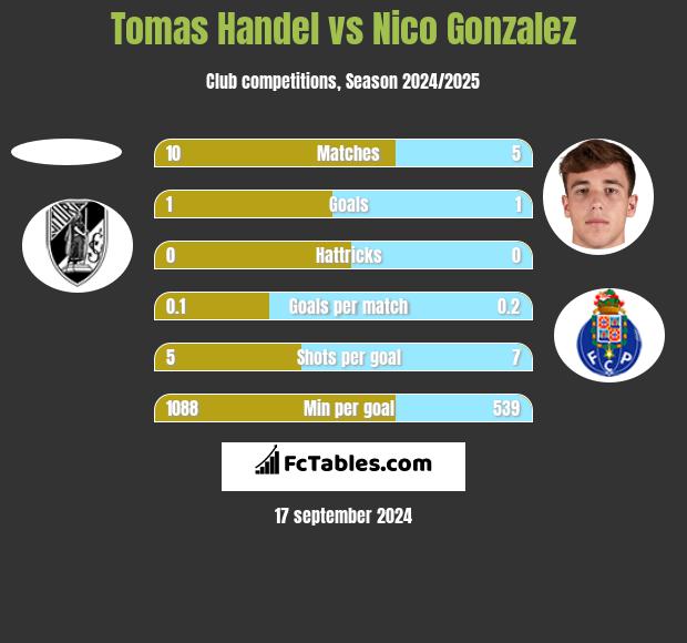 Tomas Handel vs Nico Gonzalez h2h player stats