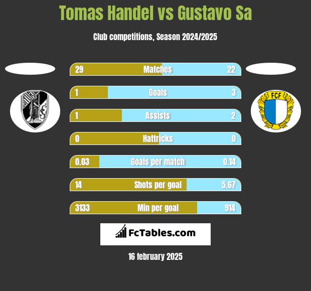 Tomas Handel vs Gustavo Sa h2h player stats