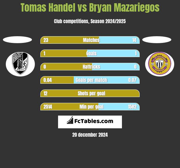 Tomas Handel vs Bryan Mazariegos h2h player stats