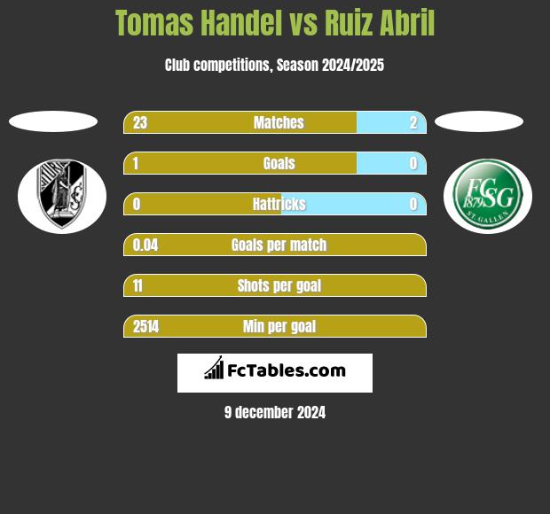 Tomas Handel vs Ruiz Abril h2h player stats