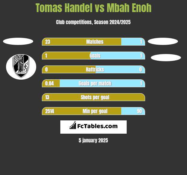 Tomas Handel vs Mbah Enoh h2h player stats