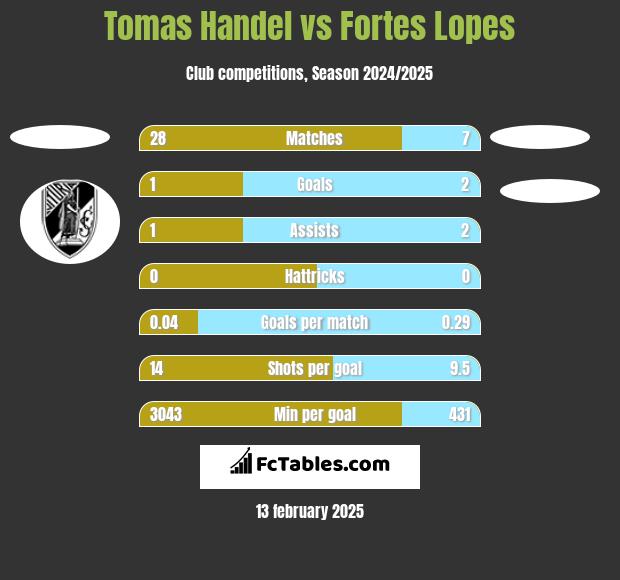 Tomas Handel vs Fortes Lopes h2h player stats