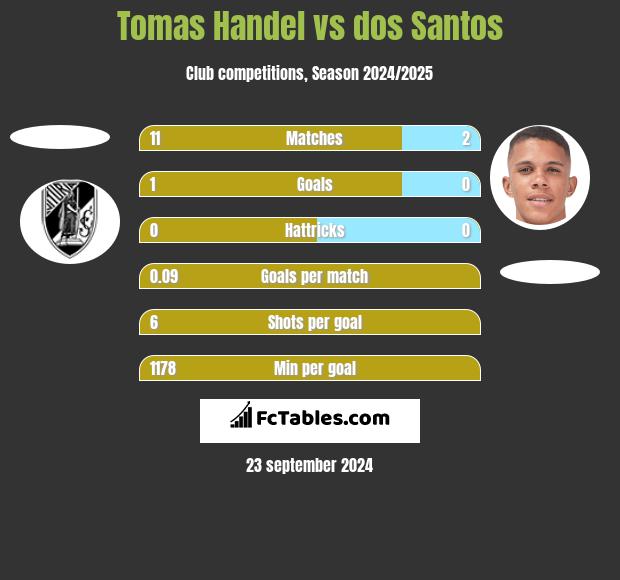 Tomas Handel vs dos Santos h2h player stats