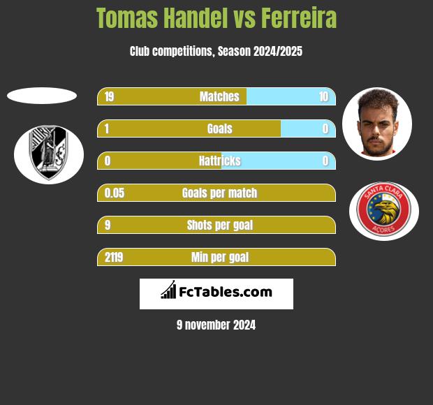 Tomas Handel vs Ferreira h2h player stats