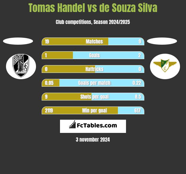 Tomas Handel vs de Souza Silva h2h player stats