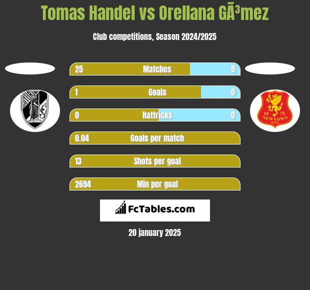 Tomas Handel vs Orellana GÃ³mez h2h player stats