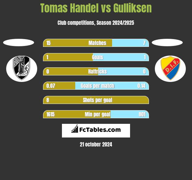 Tomas Handel vs Gulliksen h2h player stats