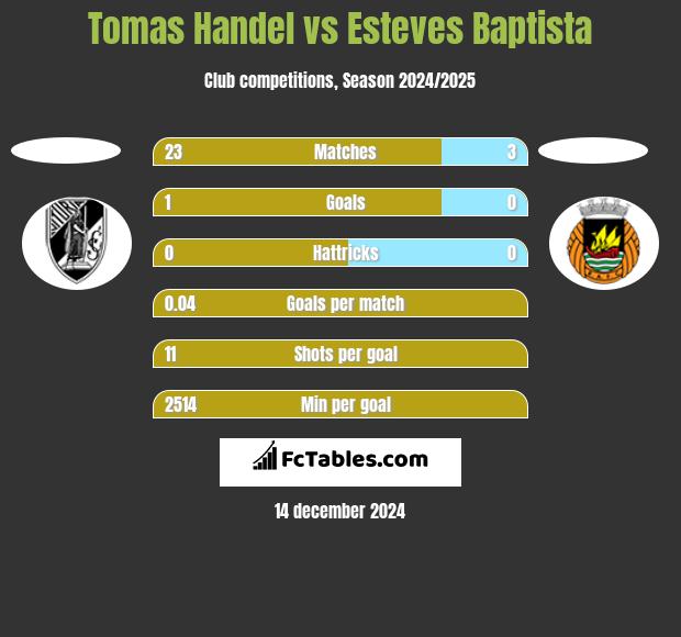 Tomas Handel vs Esteves Baptista h2h player stats