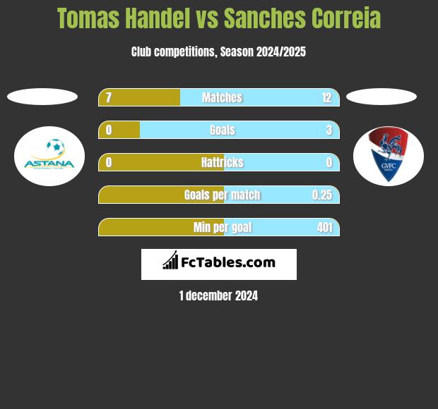 Tomas Handel vs Sanches Correia h2h player stats