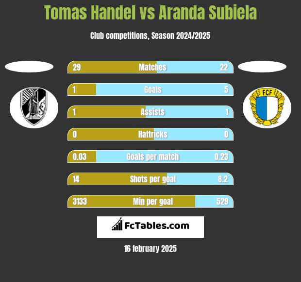 Tomas Handel vs Aranda Subiela h2h player stats