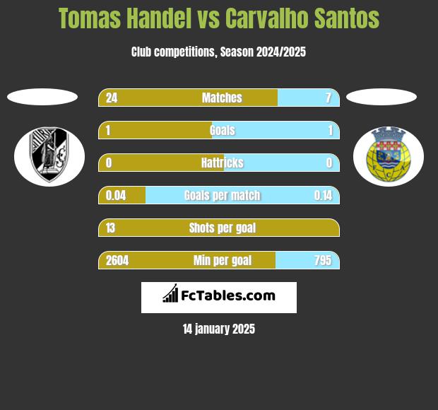 Tomas Handel vs Carvalho Santos h2h player stats