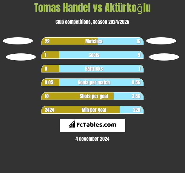 Tomas Handel vs Aktürkoğlu h2h player stats