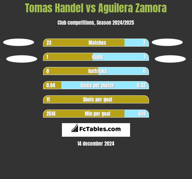 Tomas Handel vs Aguilera Zamora h2h player stats