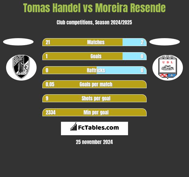 Tomas Handel vs Moreira Resende h2h player stats