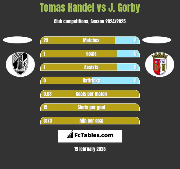 Tomas Handel vs J. Gorby h2h player stats