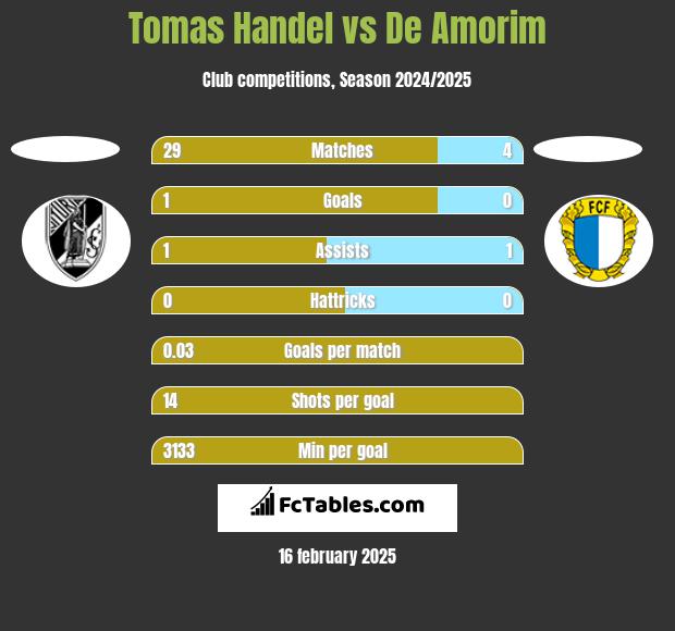 Tomas Handel vs De Amorim h2h player stats