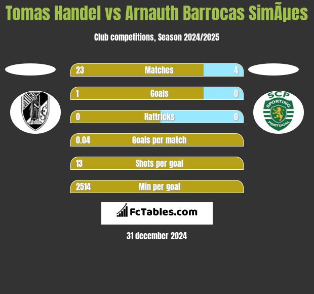 Tomas Handel vs Arnauth Barrocas SimÃµes h2h player stats